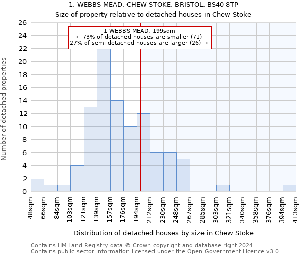 1, WEBBS MEAD, CHEW STOKE, BRISTOL, BS40 8TP: Size of property relative to detached houses in Chew Stoke