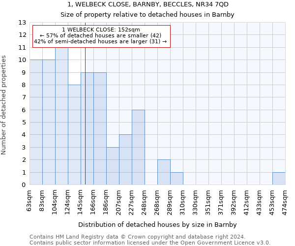 1, WELBECK CLOSE, BARNBY, BECCLES, NR34 7QD: Size of property relative to detached houses in Barnby