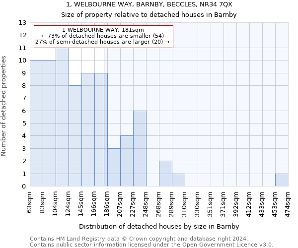 1, WELBOURNE WAY, BARNBY, BECCLES, NR34 7QX: Size of property relative to detached houses in Barnby