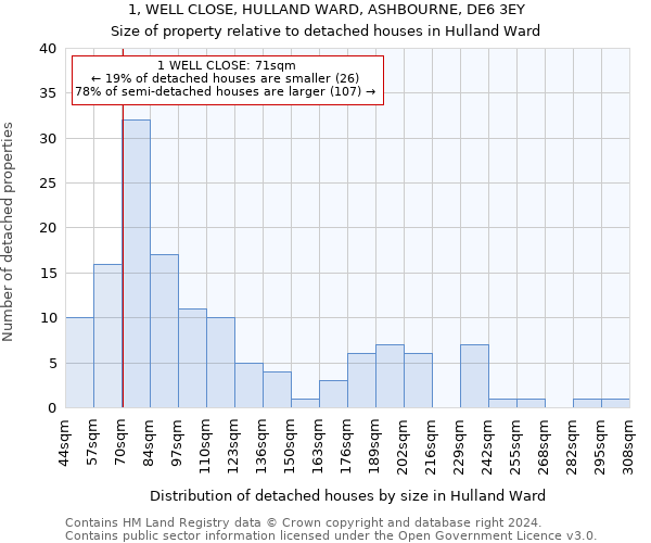 1, WELL CLOSE, HULLAND WARD, ASHBOURNE, DE6 3EY: Size of property relative to detached houses in Hulland Ward