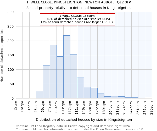 1, WELL CLOSE, KINGSTEIGNTON, NEWTON ABBOT, TQ12 3FP: Size of property relative to detached houses in Kingsteignton