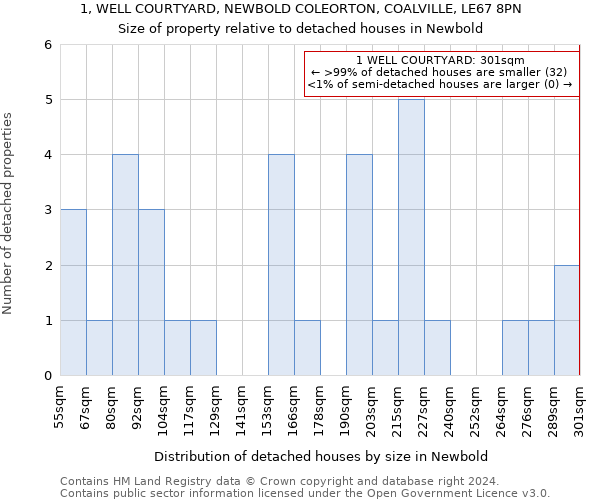 1, WELL COURTYARD, NEWBOLD COLEORTON, COALVILLE, LE67 8PN: Size of property relative to detached houses in Newbold