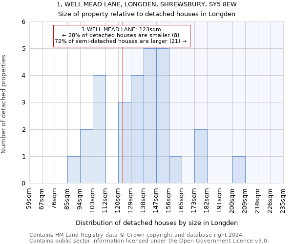 1, WELL MEAD LANE, LONGDEN, SHREWSBURY, SY5 8EW: Size of property relative to detached houses in Longden