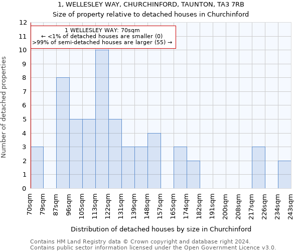 1, WELLESLEY WAY, CHURCHINFORD, TAUNTON, TA3 7RB: Size of property relative to detached houses in Churchinford