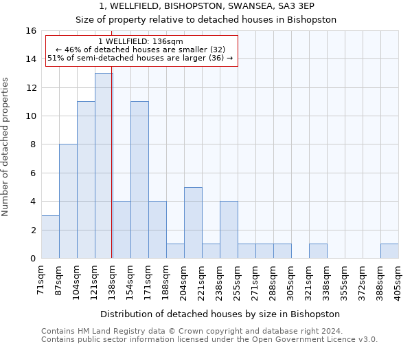 1, WELLFIELD, BISHOPSTON, SWANSEA, SA3 3EP: Size of property relative to detached houses in Bishopston