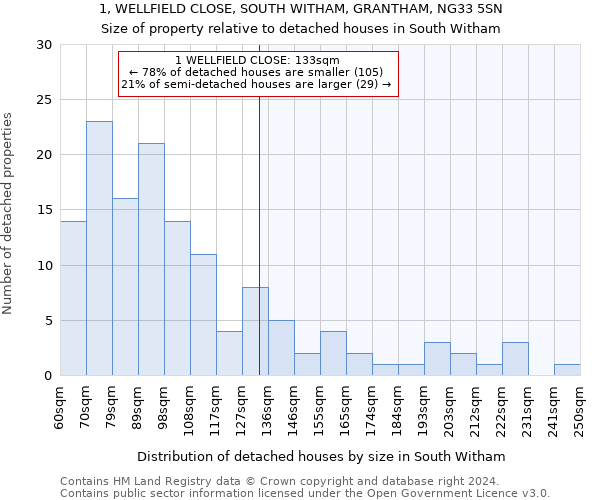 1, WELLFIELD CLOSE, SOUTH WITHAM, GRANTHAM, NG33 5SN: Size of property relative to detached houses in South Witham