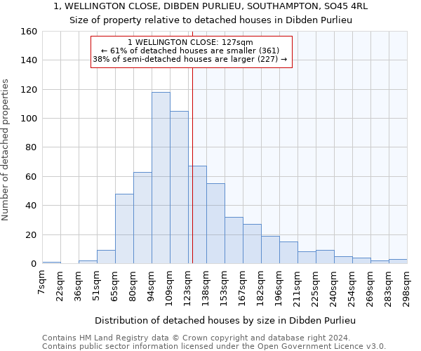 1, WELLINGTON CLOSE, DIBDEN PURLIEU, SOUTHAMPTON, SO45 4RL: Size of property relative to detached houses in Dibden Purlieu