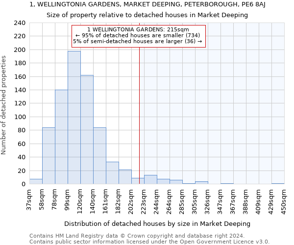 1, WELLINGTONIA GARDENS, MARKET DEEPING, PETERBOROUGH, PE6 8AJ: Size of property relative to detached houses in Market Deeping