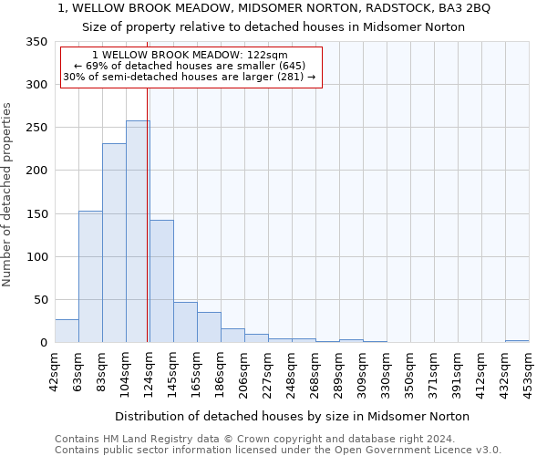 1, WELLOW BROOK MEADOW, MIDSOMER NORTON, RADSTOCK, BA3 2BQ: Size of property relative to detached houses in Midsomer Norton