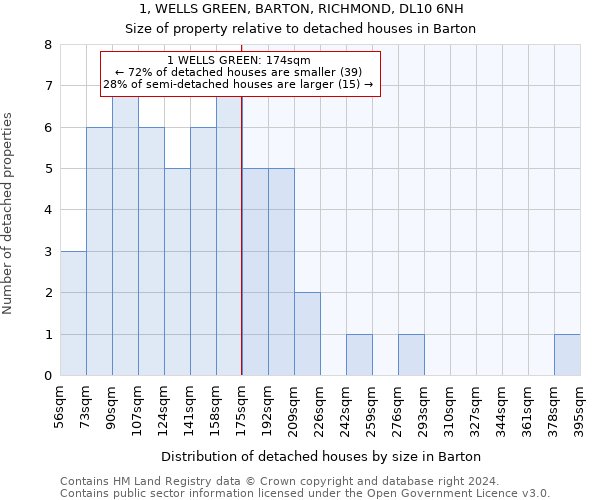 1, WELLS GREEN, BARTON, RICHMOND, DL10 6NH: Size of property relative to detached houses in Barton