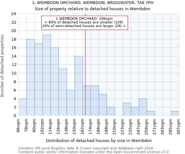 1, WEMBDON ORCHARD, WEMBDON, BRIDGWATER, TA6 7PH: Size of property relative to detached houses in Wembdon