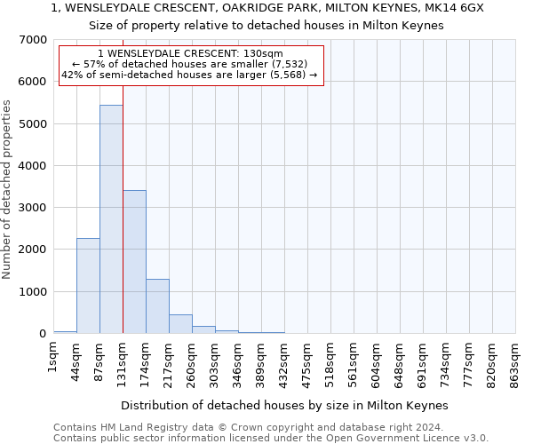 1, WENSLEYDALE CRESCENT, OAKRIDGE PARK, MILTON KEYNES, MK14 6GX: Size of property relative to detached houses in Milton Keynes