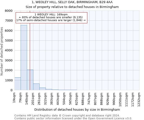 1, WEOLEY HILL, SELLY OAK, BIRMINGHAM, B29 4AA: Size of property relative to detached houses in Birmingham