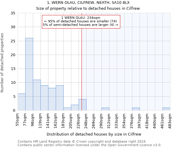 1, WERN OLAU, CILFREW, NEATH, SA10 8LX: Size of property relative to detached houses in Cilfrew