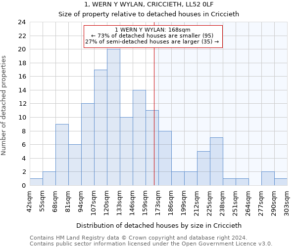 1, WERN Y WYLAN, CRICCIETH, LL52 0LF: Size of property relative to detached houses in Criccieth