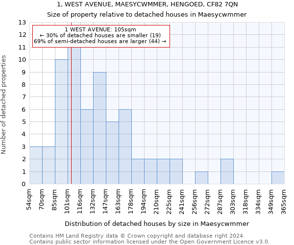 1, WEST AVENUE, MAESYCWMMER, HENGOED, CF82 7QN: Size of property relative to detached houses in Maesycwmmer