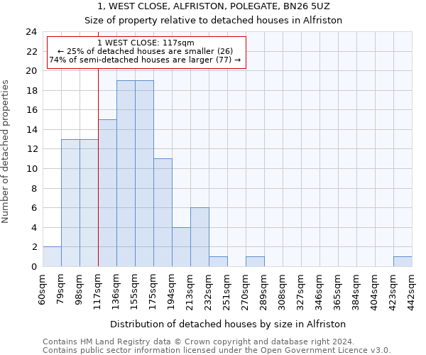 1, WEST CLOSE, ALFRISTON, POLEGATE, BN26 5UZ: Size of property relative to detached houses in Alfriston