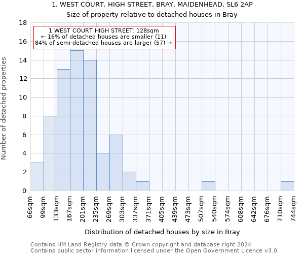 1, WEST COURT, HIGH STREET, BRAY, MAIDENHEAD, SL6 2AP: Size of property relative to detached houses in Bray