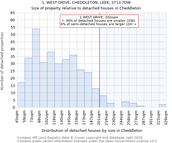 1, WEST DRIVE, CHEDDLETON, LEEK, ST13 7DW: Size of property relative to detached houses in Cheddleton