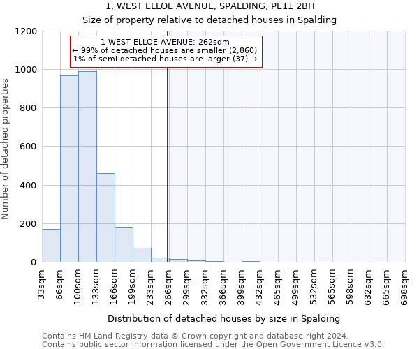 1, WEST ELLOE AVENUE, SPALDING, PE11 2BH: Size of property relative to detached houses in Spalding