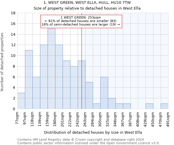 1, WEST GREEN, WEST ELLA, HULL, HU10 7TW: Size of property relative to detached houses in West Ella