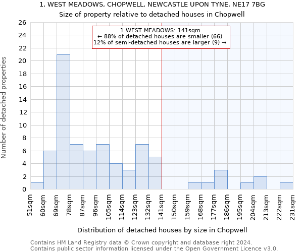 1, WEST MEADOWS, CHOPWELL, NEWCASTLE UPON TYNE, NE17 7BG: Size of property relative to detached houses in Chopwell