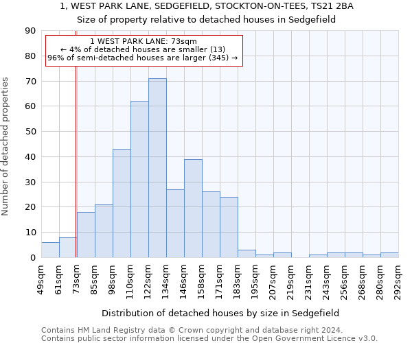 1, WEST PARK LANE, SEDGEFIELD, STOCKTON-ON-TEES, TS21 2BA: Size of property relative to detached houses in Sedgefield