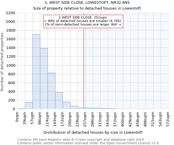 1, WEST SIDE CLOSE, LOWESTOFT, NR32 4NS: Size of property relative to detached houses in Lowestoft