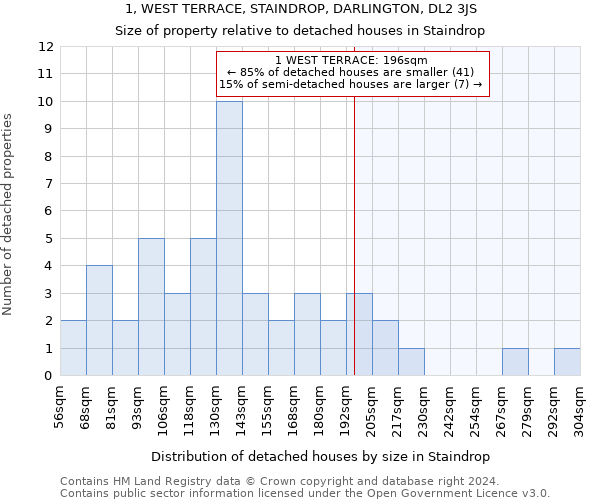 1, WEST TERRACE, STAINDROP, DARLINGTON, DL2 3JS: Size of property relative to detached houses in Staindrop