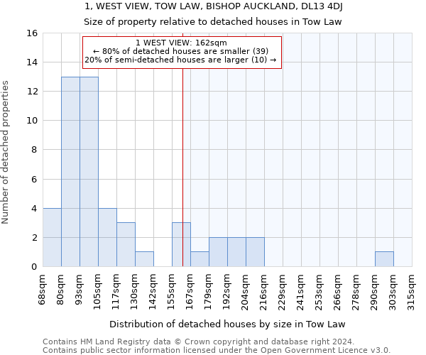 1, WEST VIEW, TOW LAW, BISHOP AUCKLAND, DL13 4DJ: Size of property relative to detached houses in Tow Law