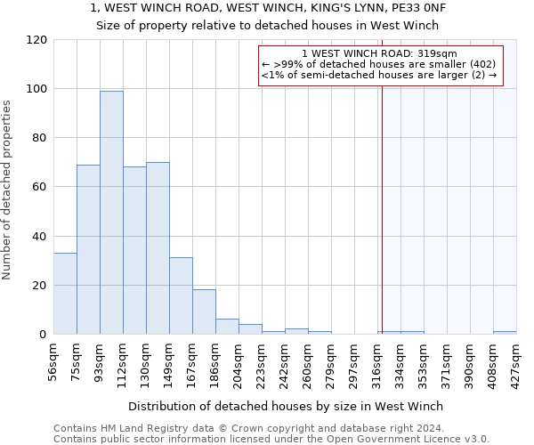 1, WEST WINCH ROAD, WEST WINCH, KING'S LYNN, PE33 0NF: Size of property relative to detached houses in West Winch