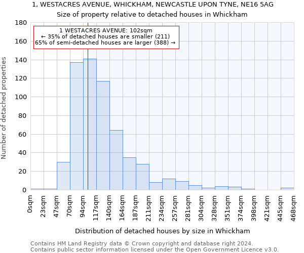 1, WESTACRES AVENUE, WHICKHAM, NEWCASTLE UPON TYNE, NE16 5AG: Size of property relative to detached houses in Whickham