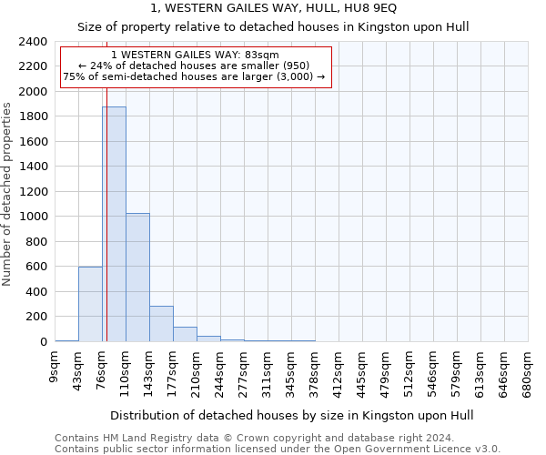 1, WESTERN GAILES WAY, HULL, HU8 9EQ: Size of property relative to detached houses in Kingston upon Hull