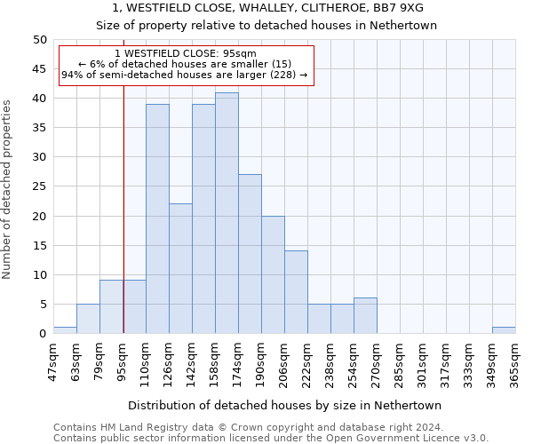 1, WESTFIELD CLOSE, WHALLEY, CLITHEROE, BB7 9XG: Size of property relative to detached houses in Nethertown