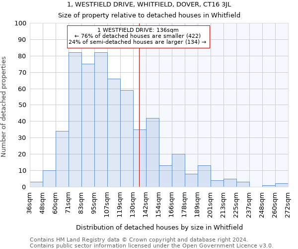 1, WESTFIELD DRIVE, WHITFIELD, DOVER, CT16 3JL: Size of property relative to detached houses in Whitfield