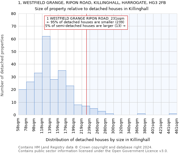 1, WESTFIELD GRANGE, RIPON ROAD, KILLINGHALL, HARROGATE, HG3 2FB: Size of property relative to detached houses in Killinghall