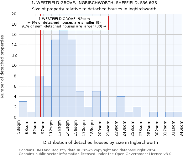 1, WESTFIELD GROVE, INGBIRCHWORTH, SHEFFIELD, S36 6GS: Size of property relative to detached houses in Ingbirchworth