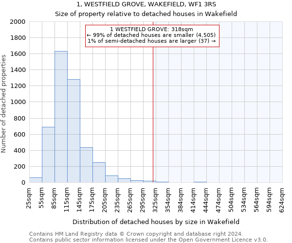 1, WESTFIELD GROVE, WAKEFIELD, WF1 3RS: Size of property relative to detached houses in Wakefield