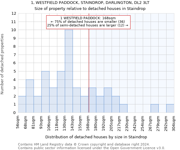 1, WESTFIELD PADDOCK, STAINDROP, DARLINGTON, DL2 3LT: Size of property relative to detached houses in Staindrop