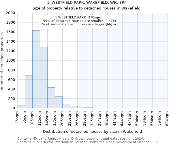 1, WESTFIELD PARK, WAKEFIELD, WF1 3RP: Size of property relative to detached houses in Wakefield