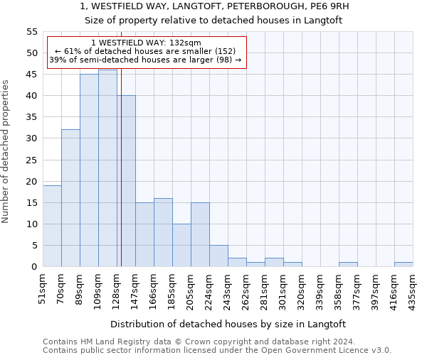 1, WESTFIELD WAY, LANGTOFT, PETERBOROUGH, PE6 9RH: Size of property relative to detached houses in Langtoft