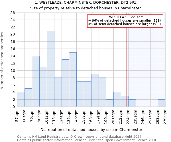 1, WESTLEAZE, CHARMINSTER, DORCHESTER, DT2 9PZ: Size of property relative to detached houses in Charminster