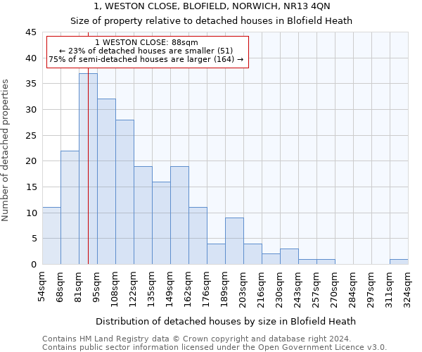 1, WESTON CLOSE, BLOFIELD, NORWICH, NR13 4QN: Size of property relative to detached houses in Blofield Heath