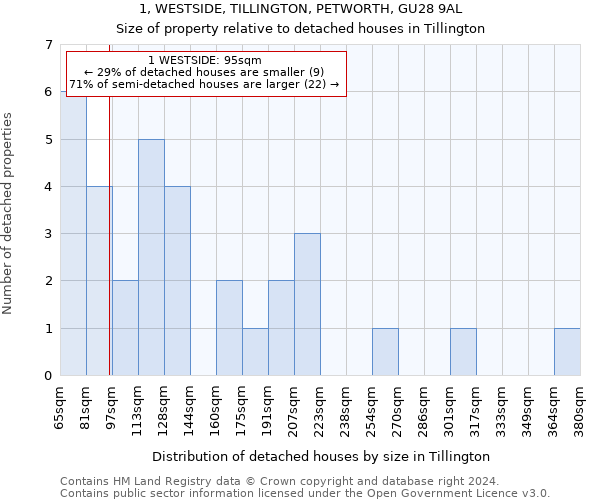 1, WESTSIDE, TILLINGTON, PETWORTH, GU28 9AL: Size of property relative to detached houses in Tillington