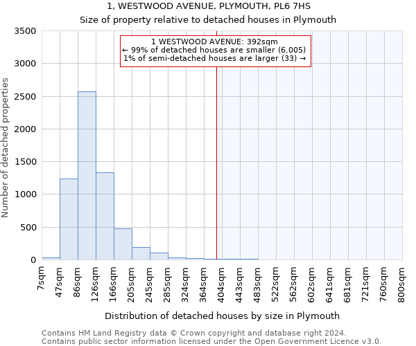 1, WESTWOOD AVENUE, PLYMOUTH, PL6 7HS: Size of property relative to detached houses in Plymouth