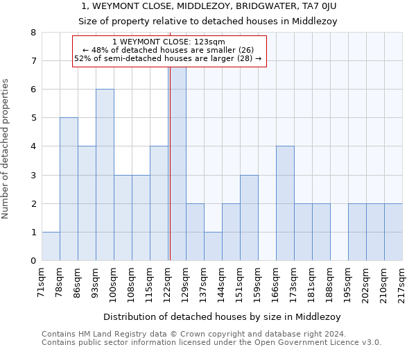 1, WEYMONT CLOSE, MIDDLEZOY, BRIDGWATER, TA7 0JU: Size of property relative to detached houses in Middlezoy