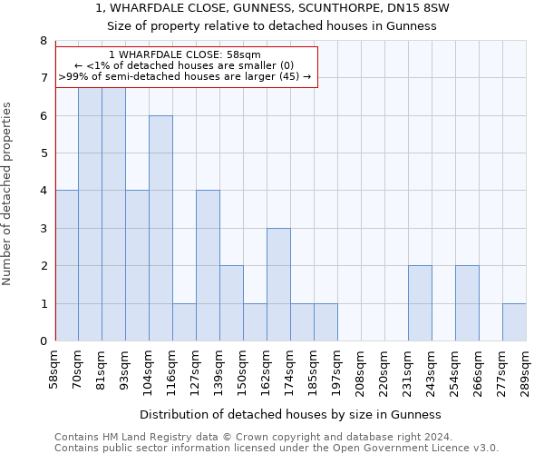 1, WHARFDALE CLOSE, GUNNESS, SCUNTHORPE, DN15 8SW: Size of property relative to detached houses in Gunness