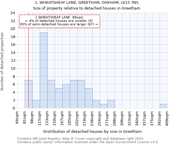 1, WHEATSHEAF LANE, GREETHAM, OAKHAM, LE15 7NS: Size of property relative to detached houses in Greetham