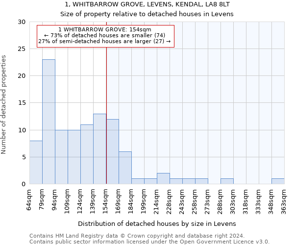 1, WHITBARROW GROVE, LEVENS, KENDAL, LA8 8LT: Size of property relative to detached houses in Levens