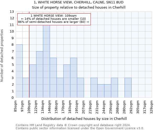 1, WHITE HORSE VIEW, CHERHILL, CALNE, SN11 8UD: Size of property relative to detached houses in Cherhill